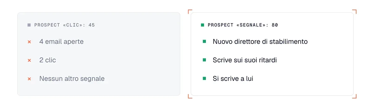 Lead scoring: prospect «clic» con 45 punti contro prospect «segnale» con 80 punti