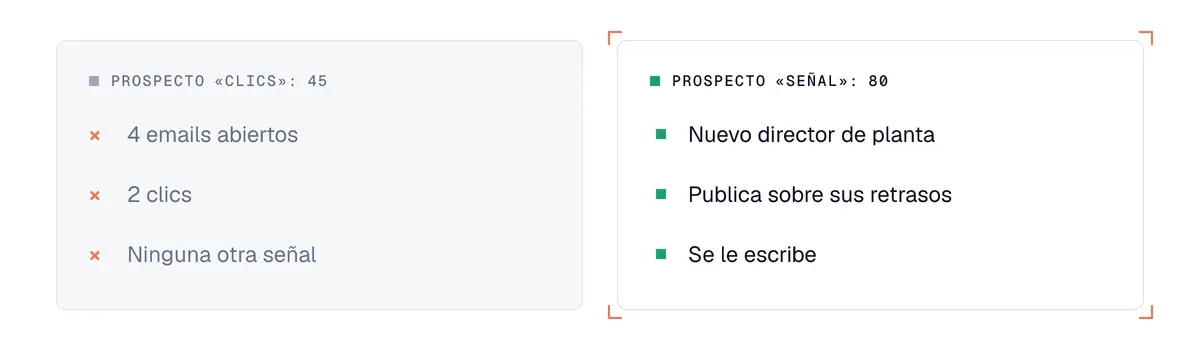 Lead scoring: prospecto «clics» con 45 puntos frente a prospecto «señal» con 80 puntos
