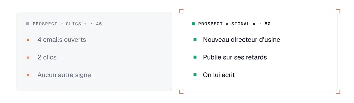 Lead scoring : prospect « clics » noté 45 points face au prospect « signal » noté 80 points