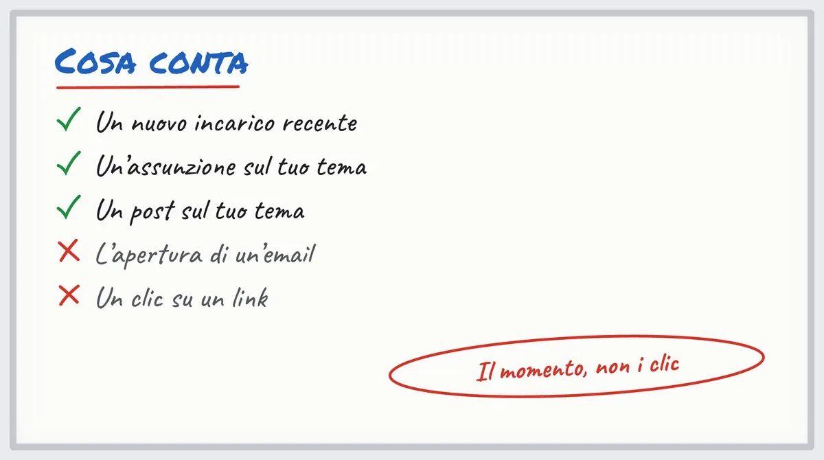 Lavagna del lead scoring: nuovo incarico, assunzione e post contano, aperture e clic no