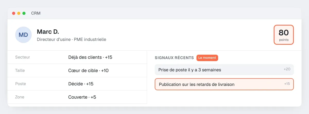 Exemple de fiche prospect notée avec la grille de lead scoring : 45 points de profil, 35 de signaux, 80 au total