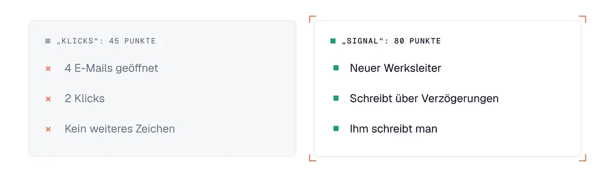 Lead Scoring: Interessent „Klicks“ mit 45 Punkten gegenüber Interessent „Signal“ mit 80 Punkten