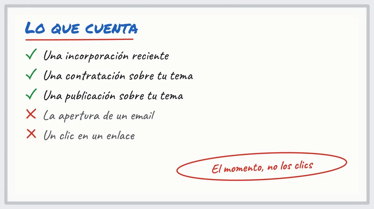 Pizarra del lead scoring: incorporación, contratación y publicación cuentan; aperturas y clics, no