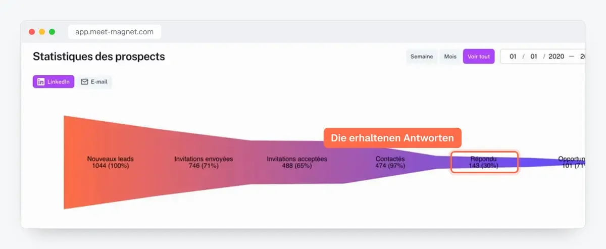 Screenshot der MeetMagnet-App: der Trichter von neuen Leads bis zu Antworten und Opportunities
