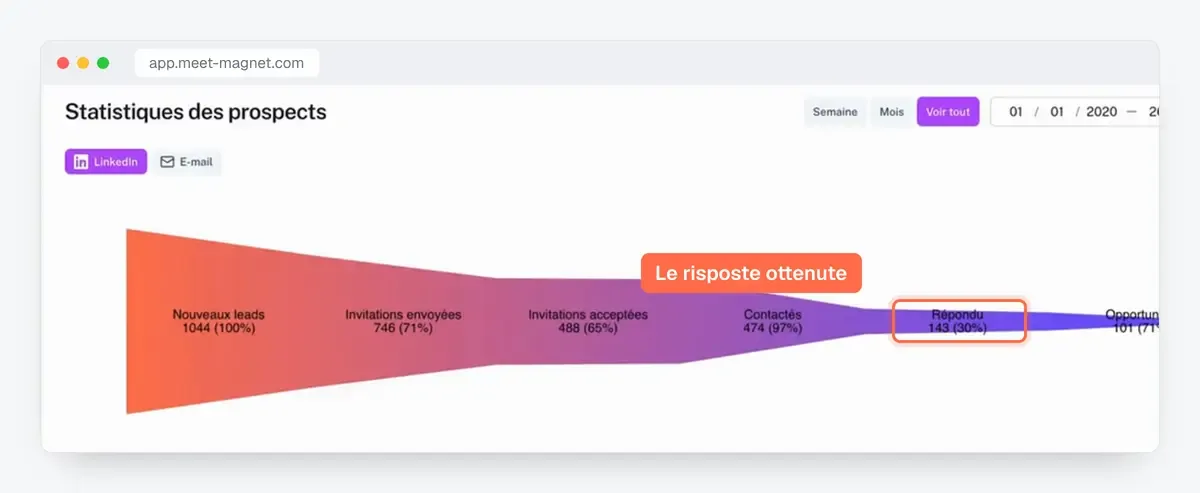 Screenshot dell’app MeetMagnet: l’imbuto dei prospect, dai nuovi lead a risposte e opportunità