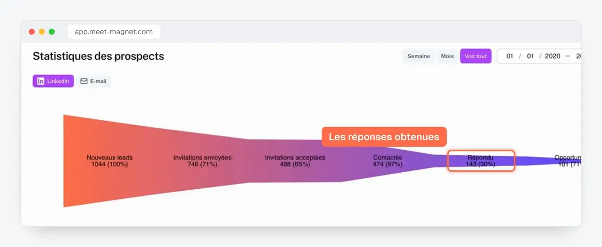 Capture de l'app MeetMagnet : l'entonnoir des prospects, des nouveaux leads aux réponses et opportunités