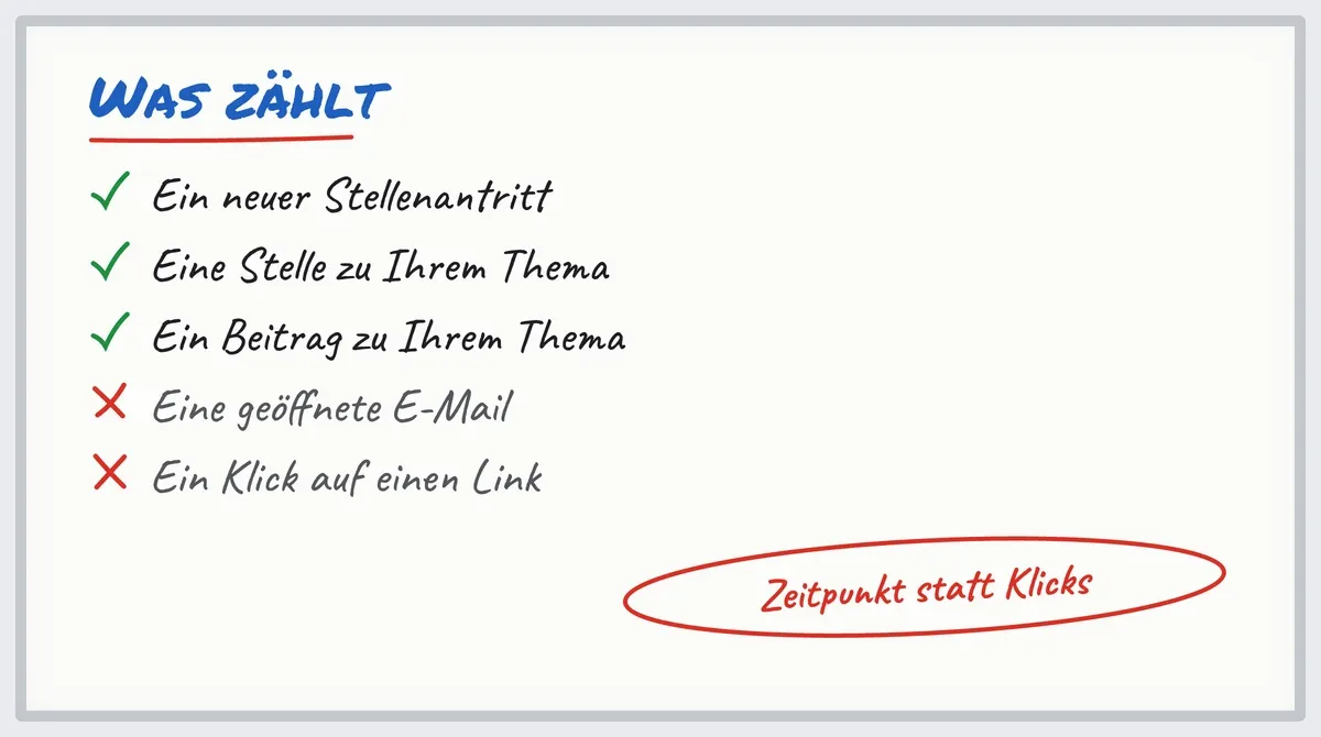 Whiteboard zum Lead Scoring: Stellenantritt, Stellenanzeige und Beitrag zählen, Öffnungen und Klicks nicht