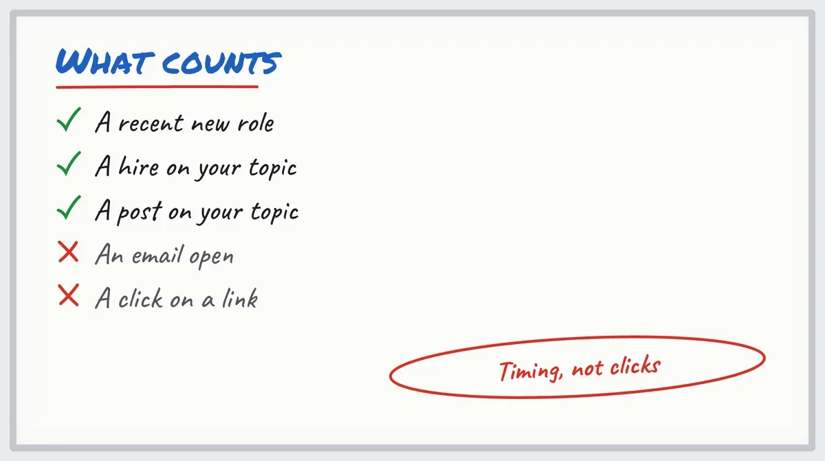 Lead scoring whiteboard: a new role, a hire and a post count, email opens and clicks do not