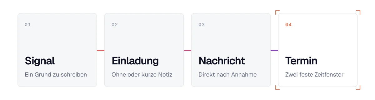 LinkedIn-Akquise ohne Premium: Signal, Einladung, erste Nachricht nach der Annahme, Termin