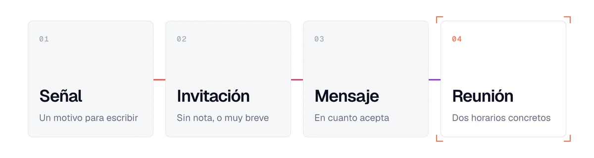 Prospectar en LinkedIn sin Premium: señal, invitación, primer mensaje al aceptar y reunión