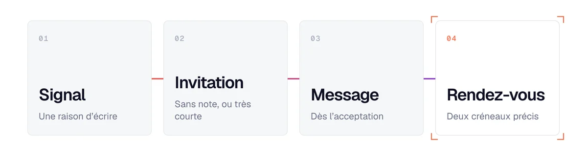 Prospecter sur LinkedIn sans Premium : signal, invitation, premier message dès l'acceptation, rendez-vous