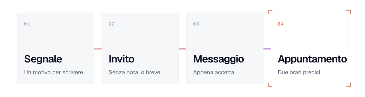 Prospezione su LinkedIn senza Premium: segnale, invito, primo messaggio all'accettazione, appuntamento