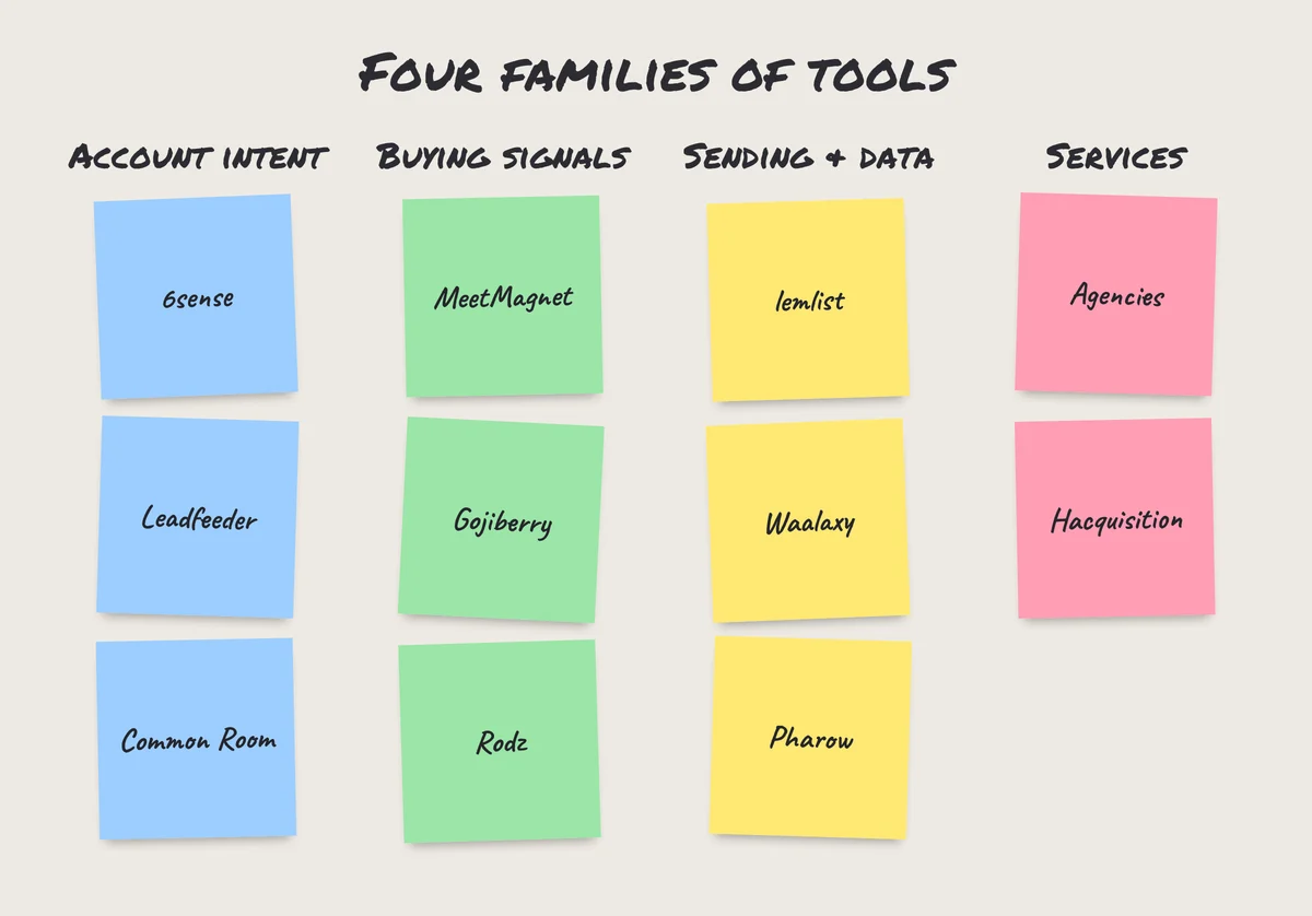 Sticky notes: the four families of buying signal and intent data tools, with examples of software