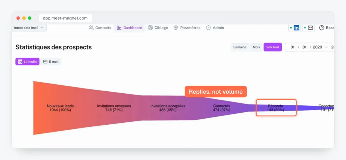 MeetMagnet app screenshot: prospecting statistics, from leads to replies and opportunities
