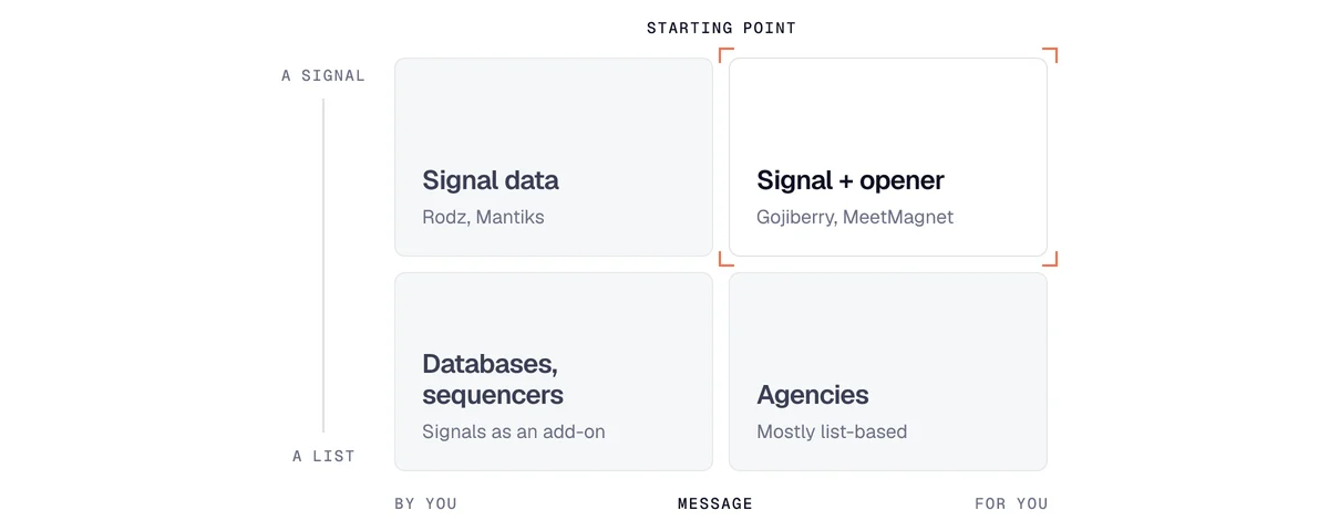 Matrix for choosing buying signal software: start from a list or a signal, write the first message yourself or not