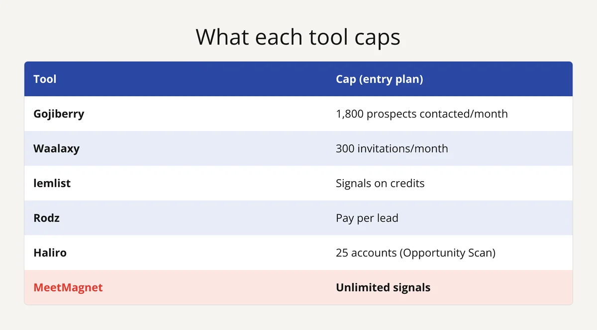 What buying signal tools cap: volume, invitations, signals on credits, pay per lead, scope of accounts tracked