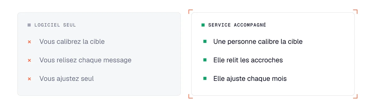 Logiciel de signaux d'achat seul ou service accompagné : qui calibre la cible et les accroches, et ajuste chaque mois