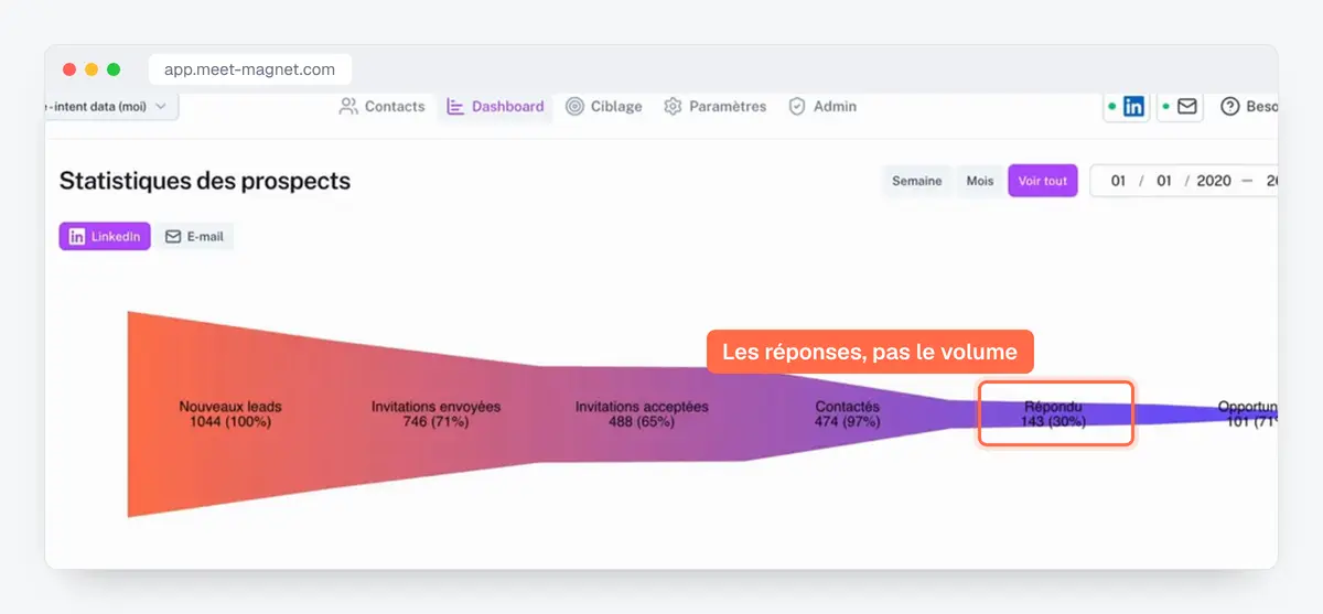 Capture de l'app MeetMagnet : statistiques de prospection, des leads aux réponses et aux opportunités