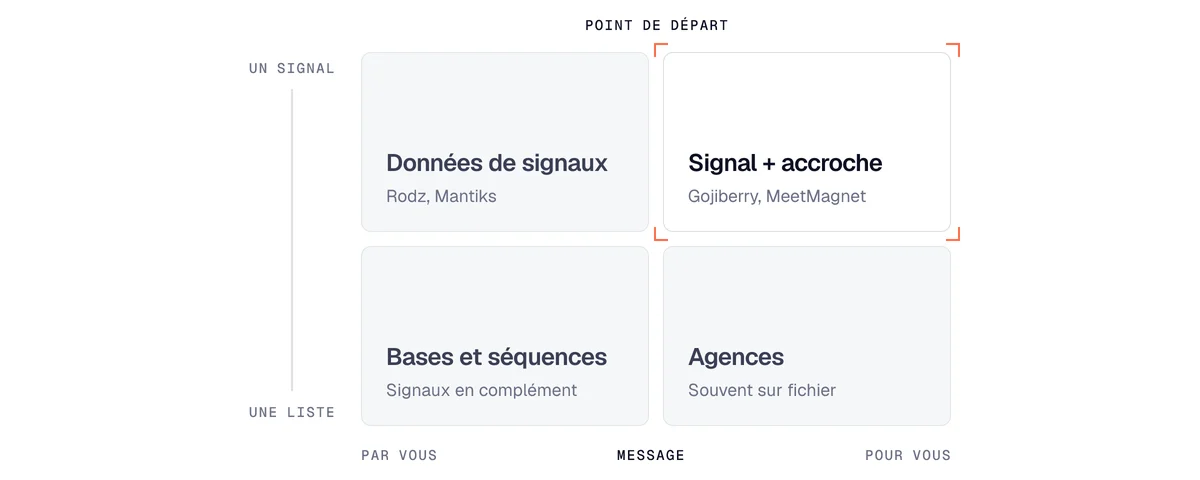 Matrice pour choisir un logiciel de signaux d'achat : partir d'une liste ou d'un signal, écrire le message ou non