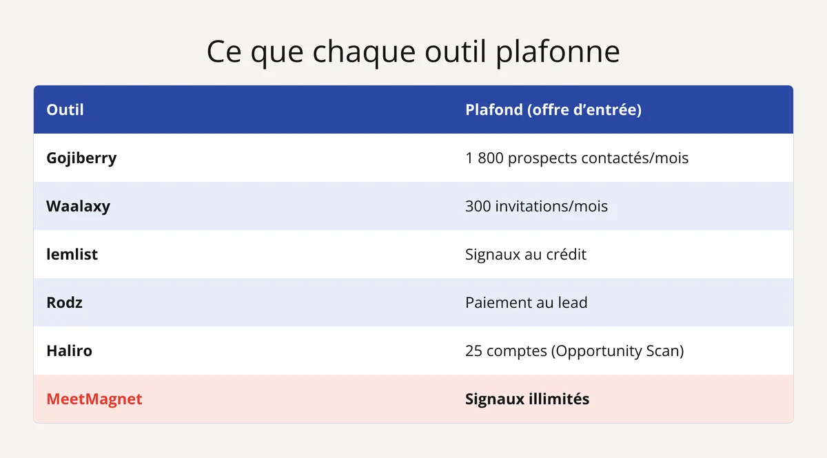 Ce que plafonnent les logiciels de signaux d'achat : volume, invitations, signaux au crédit, paiement au lead, périmètre