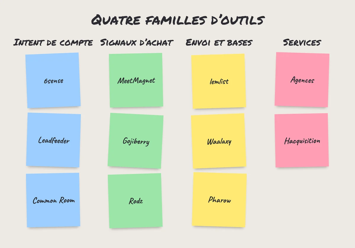 Post-it : les quatre familles d'outils de signaux d'achat et d'intent data, avec des exemples de logiciels