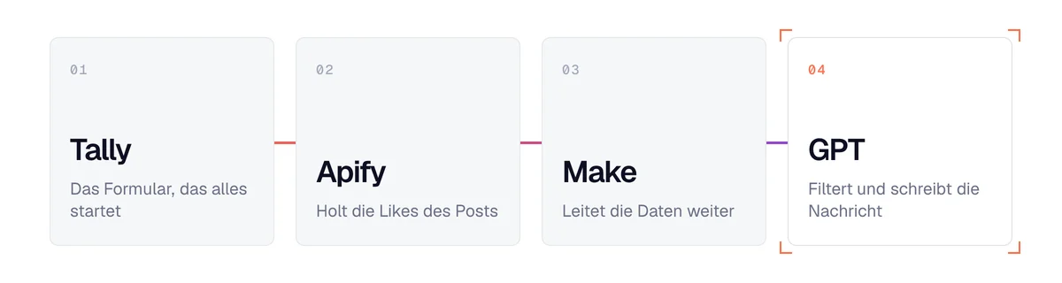 Die No-Code-Kette der automatisierten Akquise: Tally startet, Apify holt die Likes, Make steuert, GPT filtert und schreibt