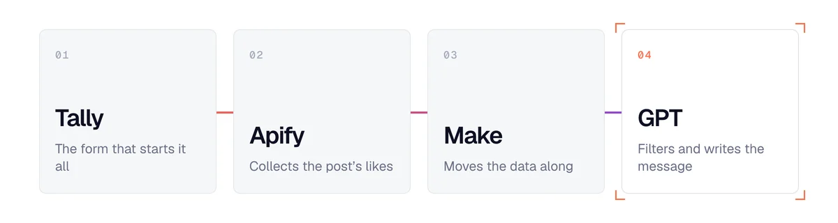 The no-code automated prospecting chain: Tally triggers, Apify gets the likes, Make orchestrates, GPT filters and writes