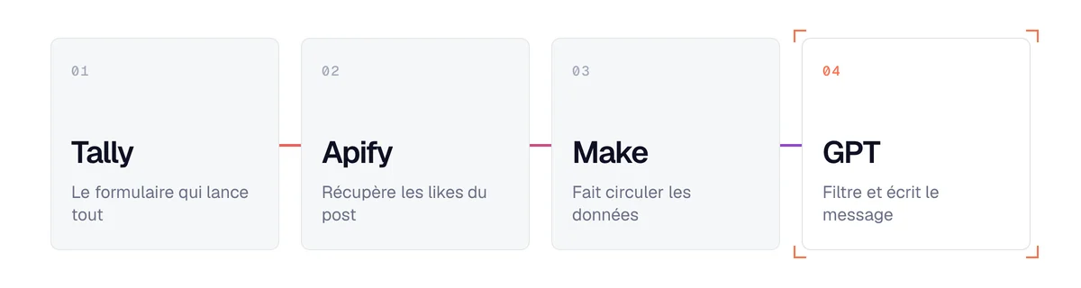 La chaîne de prospection automatisée no-code : Tally lance, Apify récupère les likes, Make orchestre, GPT filtre et écrit