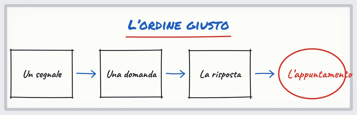Schizzo: un segnale, una domanda, la risposta, poi la richiesta di appuntamento