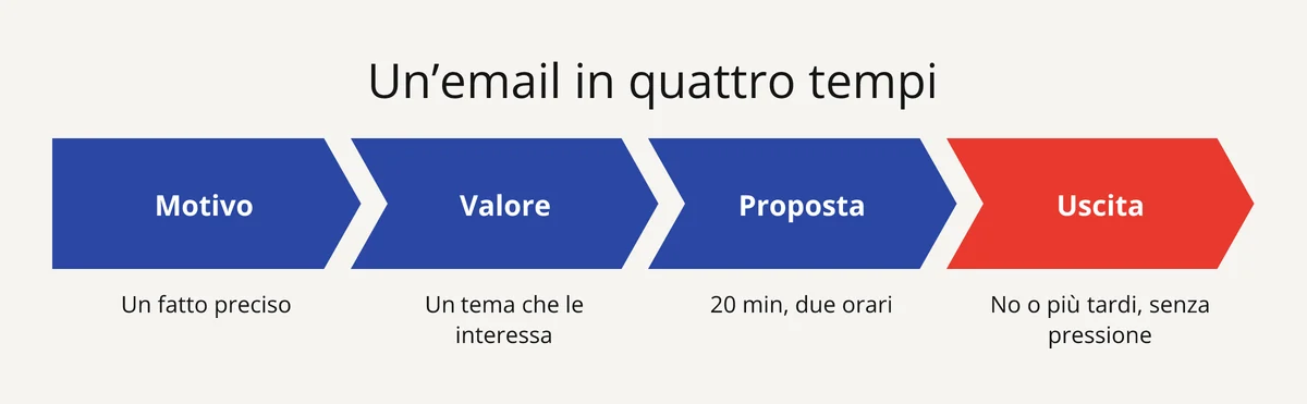 I quattro tempi di un'email per richiedere un appuntamento: motivo, valore, proposta, via d'uscita