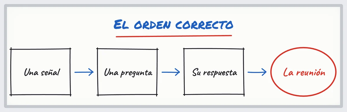 Croquis: una señal, una pregunta, su respuesta y luego la petición de reunión