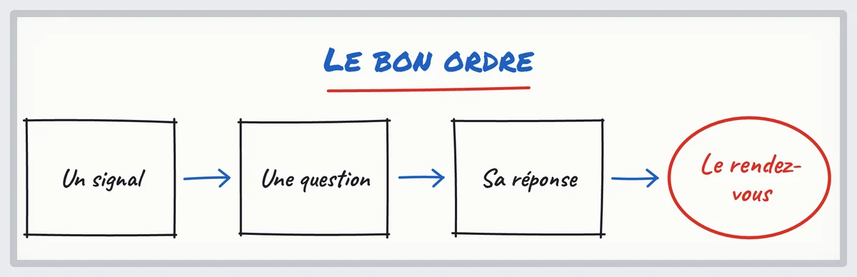 Croquis : un signal, une question, sa réponse, puis la demande de rendez-vous