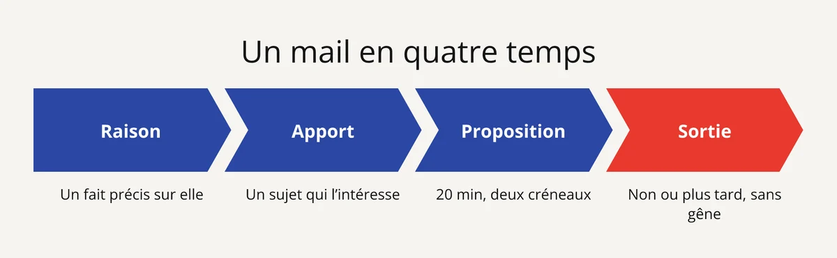 Les quatre temps d’un mail de demande de rendez-vous : raison, apport, proposition, sortie facile