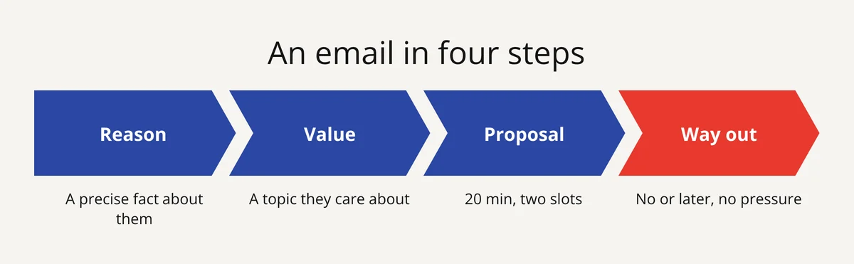 The four parts of a meeting request email: reason, value, proposal, easy way out