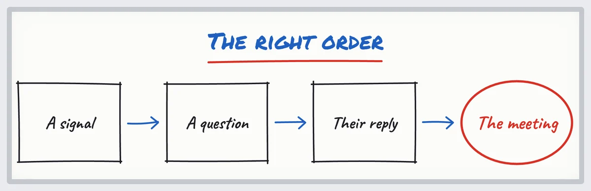 Sketch: a signal, a question, their reply, then the meeting request