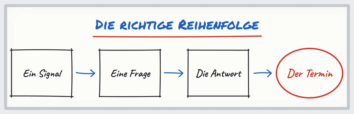Skizze: ein Signal, eine Frage, die Antwort, dann die Terminanfrage