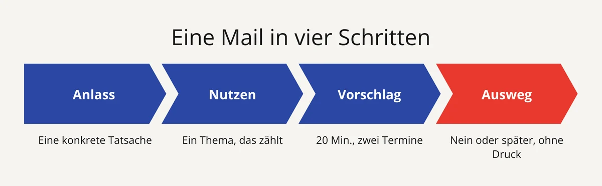 Die vier Teile einer Terminanfrage per E-Mail: Anlass, Nutzen, Vorschlag, einfacher Ausweg