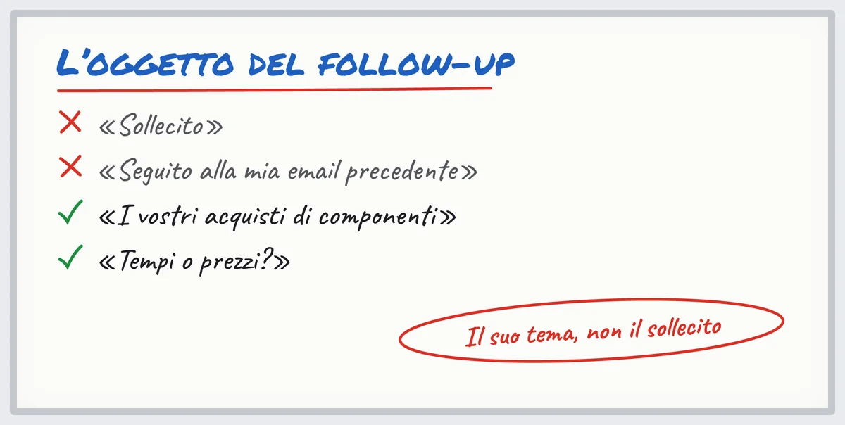 Lavagna: oggetti di email di follow-up da evitare («Sollecito») e da usare («Tempi o prezzi?»)