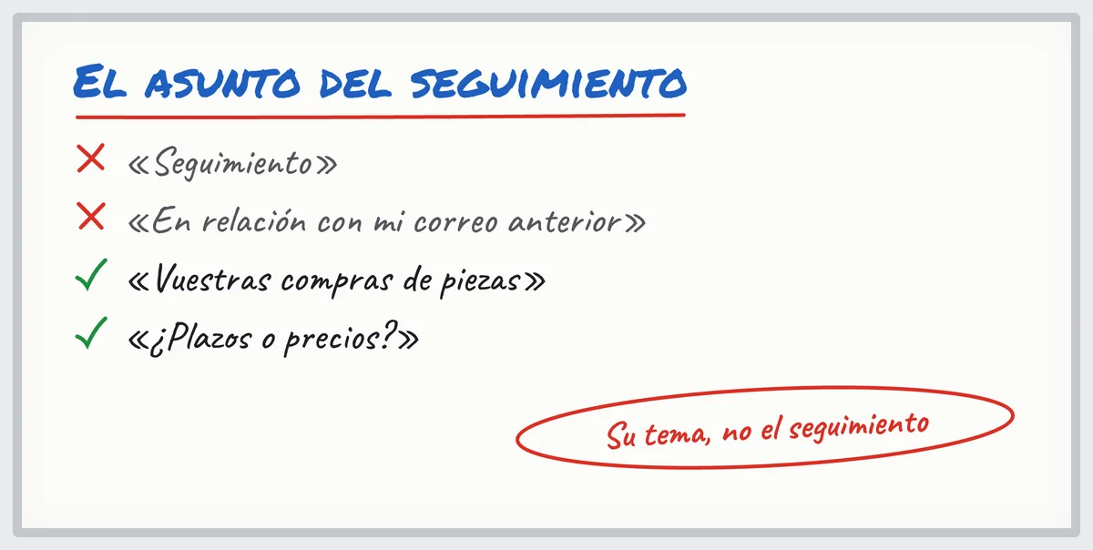 Pizarra: asuntos de email de seguimiento que evitar («Seguimiento») y que usar («¿Plazos o precios?»)