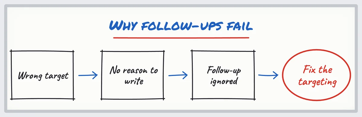 Sketch: the wrong target leads to a message with no reason, then an ignored follow-up; fix the targeting
