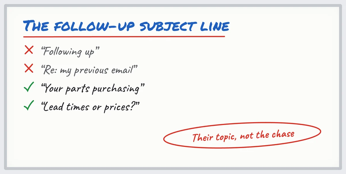Whiteboard: follow-up email subject lines to avoid ("Following up") and to use ("Lead times or prices?")