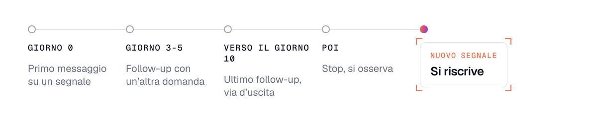 Calendario dei follow-up: primo messaggio, follow-up dopo 3-5 giorni, ultimo follow-up, poi stop