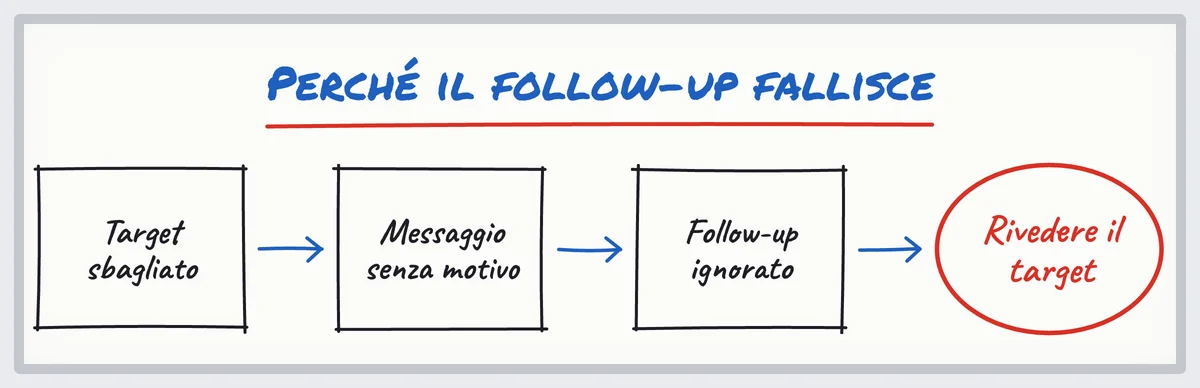 Schizzo: un target sbagliato porta a un messaggio senza motivo e a un follow-up ignorato; va rivisto il target