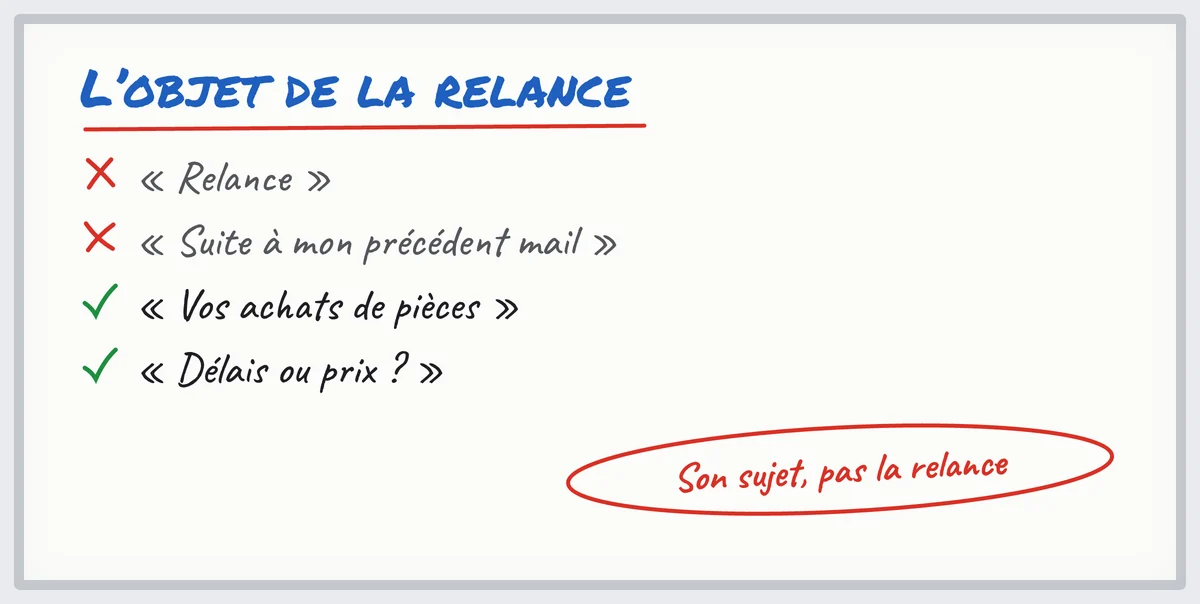 Tableau blanc : objets de mail de relance à éviter (« Relance ») et à préférer (« Délais ou prix ? »)
