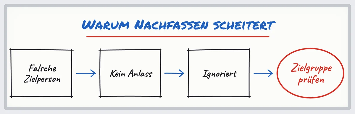 Skizze: falsche Zielperson, Nachricht ohne Anlass, ignoriertes Nachfassen; die Lösung ist eine bessere Zielgruppe