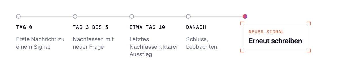 Zeitplan zum Nachfassen: erste Nachricht, Nachfassen nach 3 bis 5 Tagen, letztes Nachfassen, dann Schluss