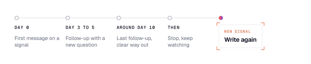 Prospect follow-up timeline: first message, follow-up after 3 to 5 days, a last follow-up, then stop