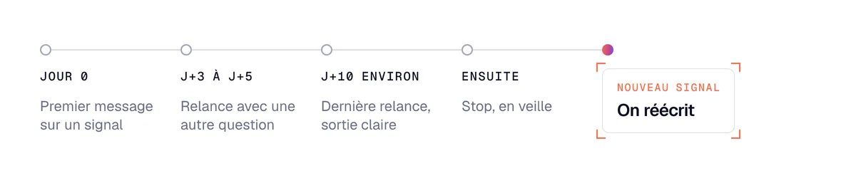 Calendrier de relance d’un prospect : premier message, relance à 3 à 5 jours, seconde relance, puis arrêt