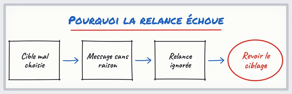 Croquis : une cible mal choisie donne un message sans raison, puis une relance ignorée ; il faut revoir le ciblage