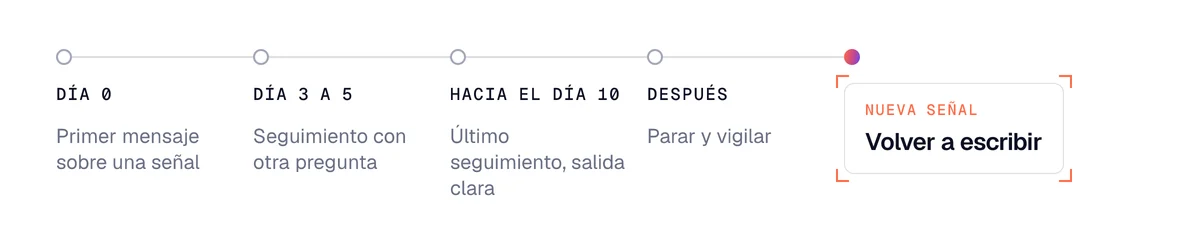 Calendario de seguimiento de un prospecto: primer mensaje, seguimiento a los 3 a 5 días, último seguimiento y parada